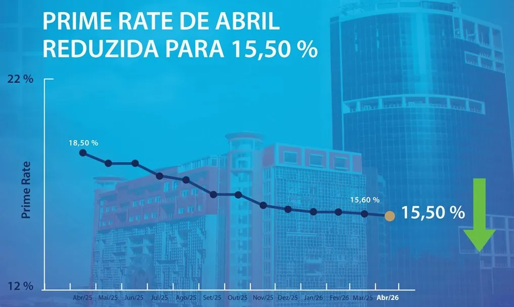 Prime rate de Abril regista ligeira descida